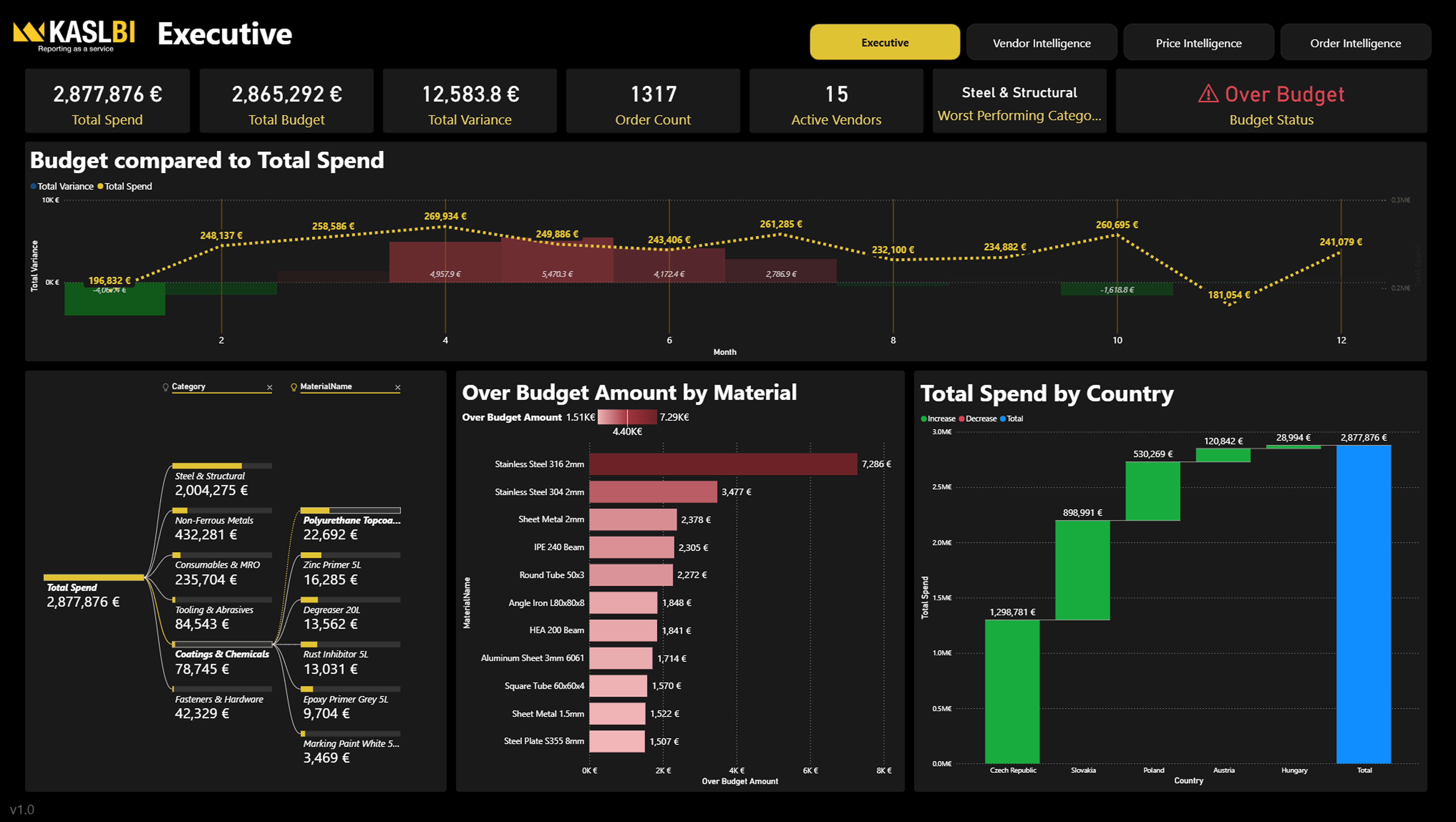 Power BI Executive Pulse Dashboard - Přehled s KPI kartami, porovnání rozpočtu, výdaje podle kategorií a zemí