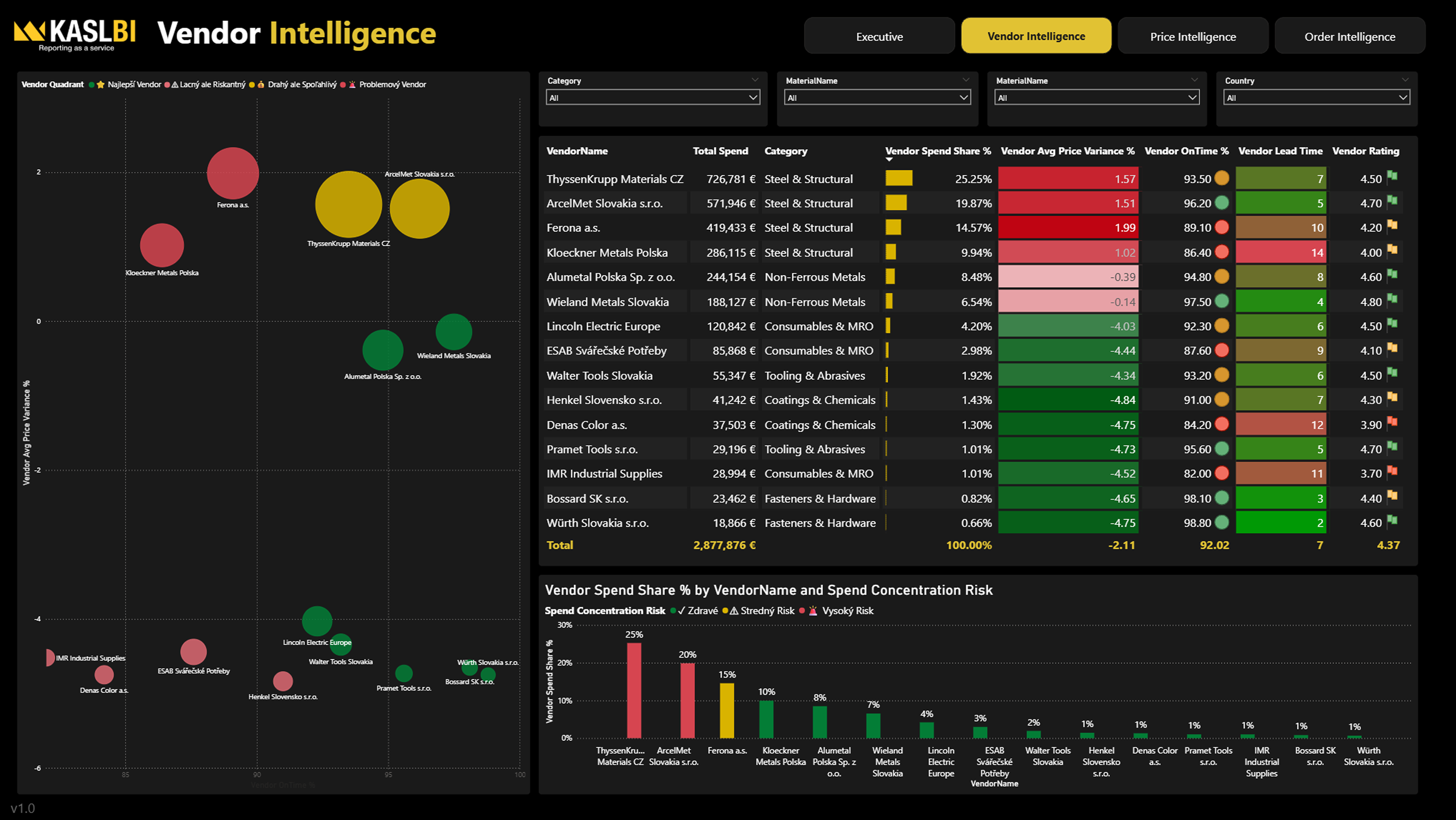 Power BI Vendor Intelligence Dashboard - Bublinový graf ukazující výkonnost dodavatelů, tabulka s metrikami