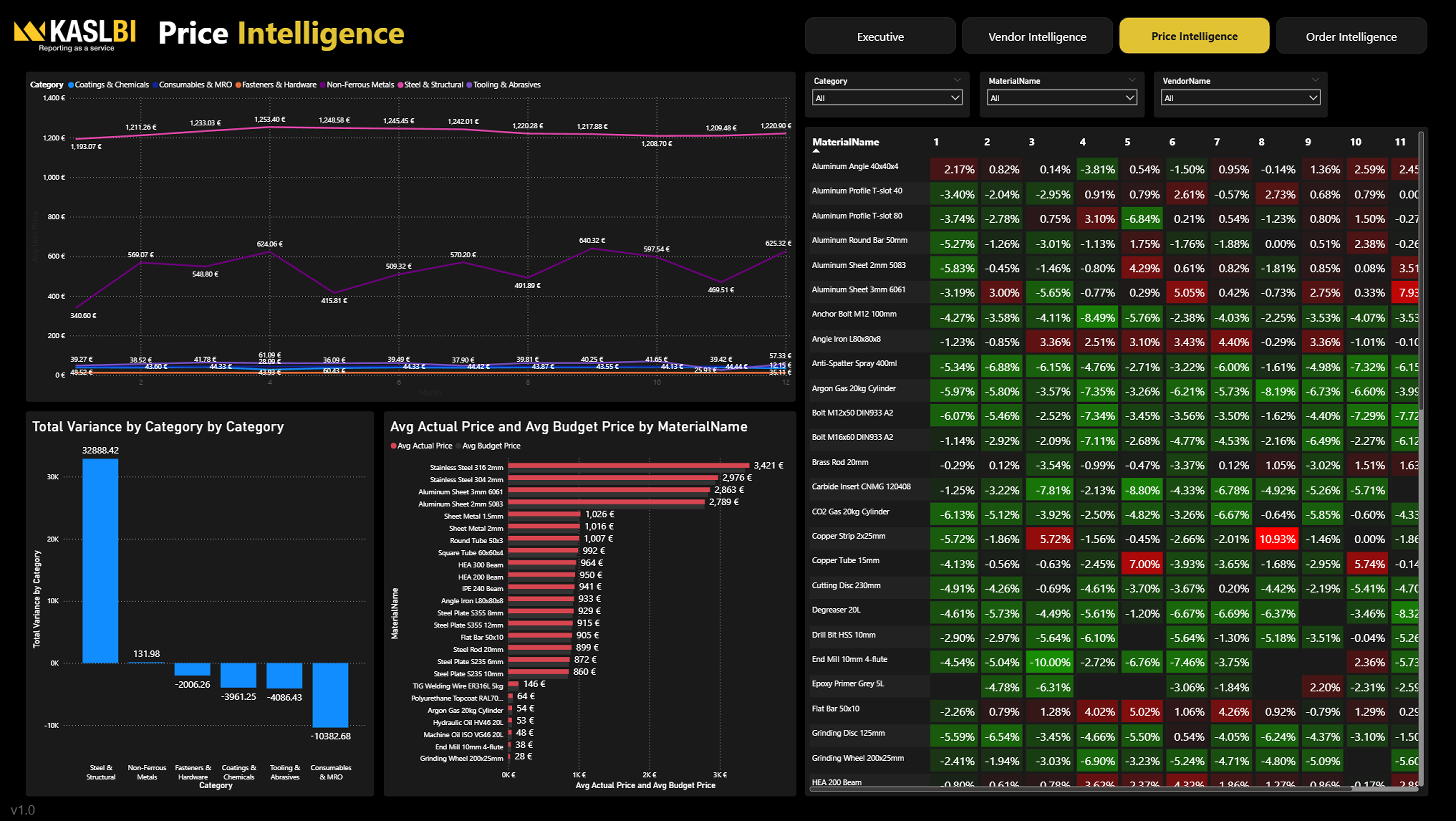 Power BI Price Intelligence Dashboard - Cenové trendy, heatmap matice zobrazující cenové odchylky podle materiálu a měsíce